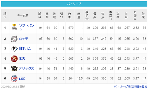 【悲報】首位SBと最下位西武、33.5ゲーム差