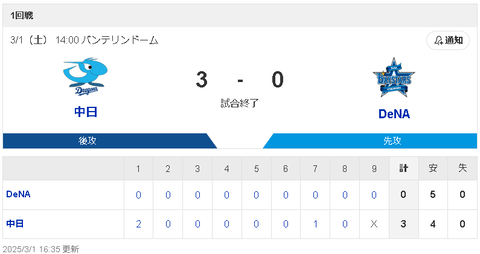 【3/1 OP戦 D3-0DB】初回福永＆細川がタイムリー！先発マラーが4回無失点！！
