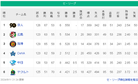 【9/11】巨===広-神==横=-/=======中-==ヤ【順位スレ】