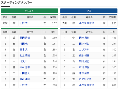 【悲報】ロドリゲス.132、岡林.185ｗｗｗｗｗｗ