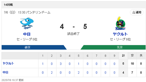 【7/6 D4-5S】細川成也2試合連続タイムリーも、先発 松葉貴大が6回5失点で敗戦。中日借金10…