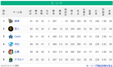 【7/26】神=========-/-巨-横==-中-広======-ヤ【順位スレ】