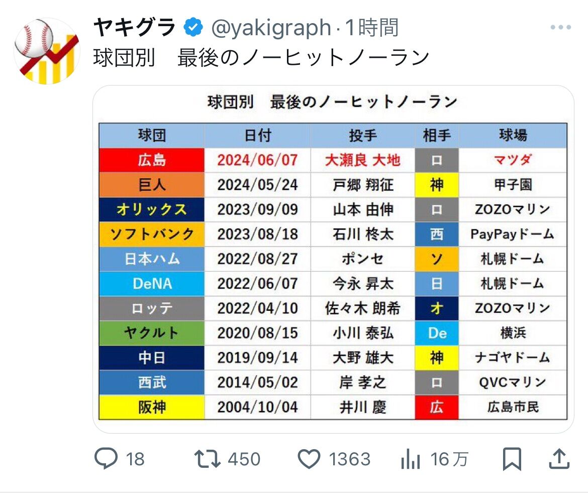 【悲報】球団別最後のノーヒットノーランwwwwww