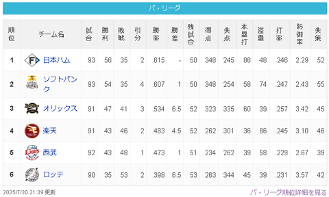 西武ファン「今年の西武は強い！遂に覚醒した！」ワイ「へぇー戦績見たろ」
