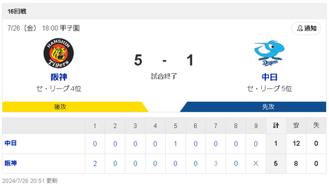 【朗報】中日ドラゴンズ、12安打！！！！！！！