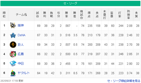 【6/21】神===-横-巨-/広/===中========-ヤ【順位スレ】