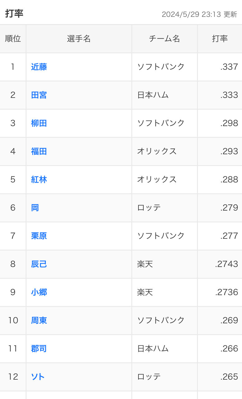 【朗報】近藤に出て行かれた日ハム、首位打者候補が出てきてしまう！