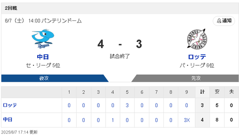 【6/7 交流戦 D4x-3M】9回2死ランナー無しから石川・岡林タイムリー！田中サヨナラ押し出し四球で逆転サヨナラ勝ち！！