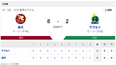 【悲報】ヤクルトスワローズさん、完全に逝く・・・