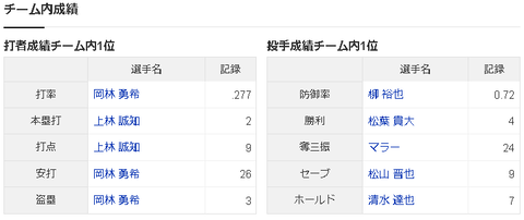 【悲報】中日ドラゴンズさん『2番、4番、5番、7番、9番』が穴だと判明