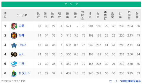 【6/27】広===-神-横-/巨/==-中=-ヤ【順位スレ】