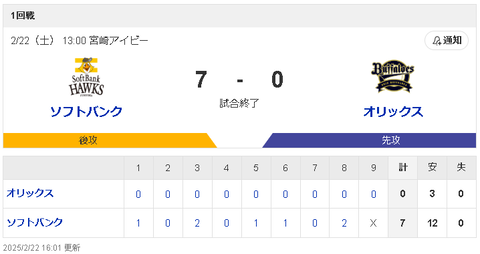 【悲報】オリックス、最下位ほぼ確定