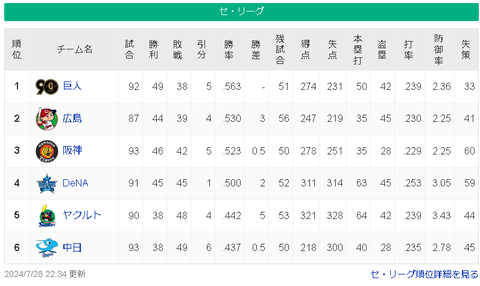 【悲報】中日ドラゴンズさん、単独最下位へ・・・