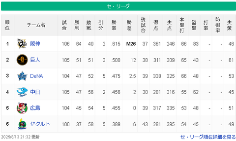 【8/13 M26】神============/巨/==-横==中広======ヤ【順位スレ】