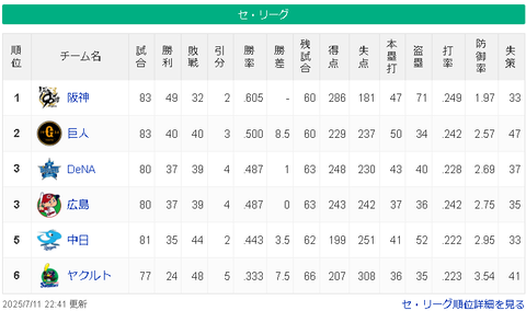 【7/11】神========-/巨/=横広===-中=======-ヤ【順位スレ】