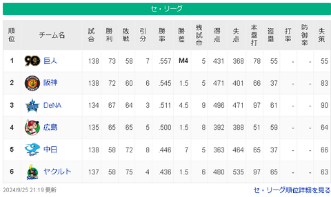 【9/25】巨-=神-====横-=/広/=======中-=ヤ【順位スレ】
