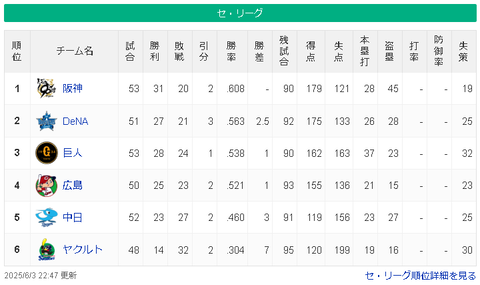 【朗報】阪神タイガースさん、貯金11wwwwwwww