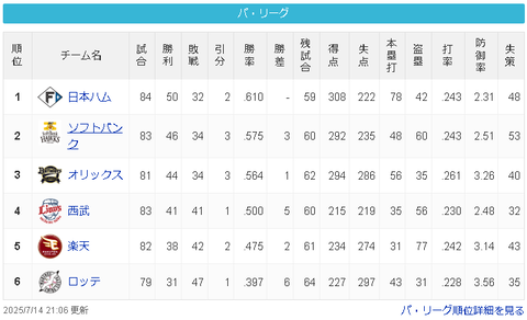 【悲報】埼玉西武ライオンズさん　41勝41敗　4位