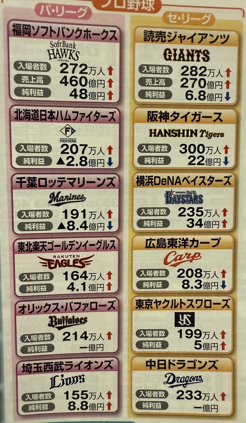 【悲報】球界の盟主・読売巨人軍さん 決算の純利益が想像以上にショボいｗｗｗ
