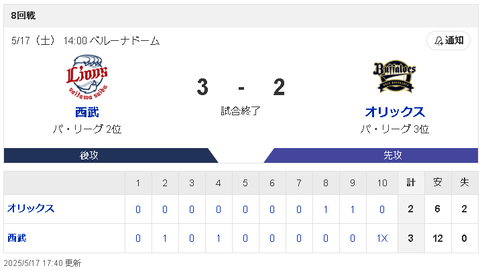【朗報】西武ライオンズさん、今年は一味違う！！
