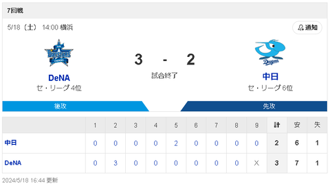 【5/18 D2-3DB】ピッチャー中川颯にプロ初HRの2ラン打たれドラゴンズ4連敗・・・
