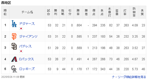 【悲報】ロッキーズ9勝44敗　勝率.170