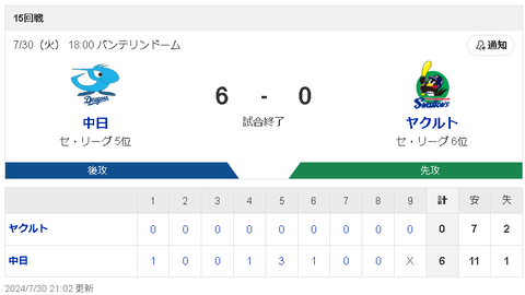 【7/30 D6-0S】高橋宏斗7回無失点で自己最多8勝目！福永4安打、岡林3安打で快勝！1日で最下位脱出！