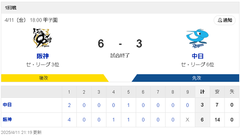 【4/11 D3-6T】上林先制HRもまさかの高橋宏斗が6回5失点…鬼門甲子園で敗戦