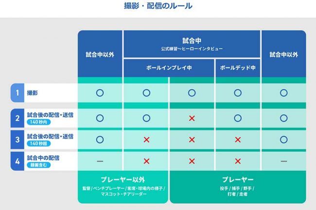 【朗報】選手会がNPBへ「ファンと選手双方の声に耳を傾けて！」規定の緩和、見直し訴える