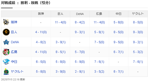 【朗報】中日ドラゴンズ　阪神に勝ち越していた【どらポジ】