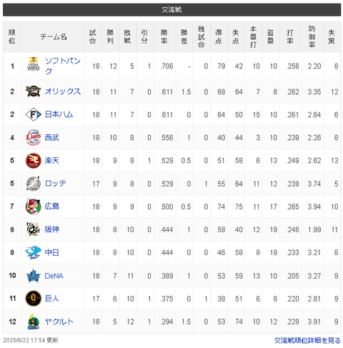 【悲報】交流戦のセリーグの順位が地獄・・・