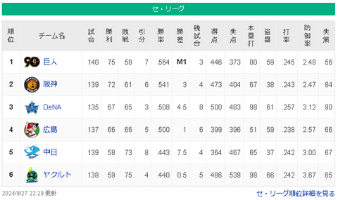 【9/27】巨===神-====横=/広/-=======中-ヤ【順位スレ】