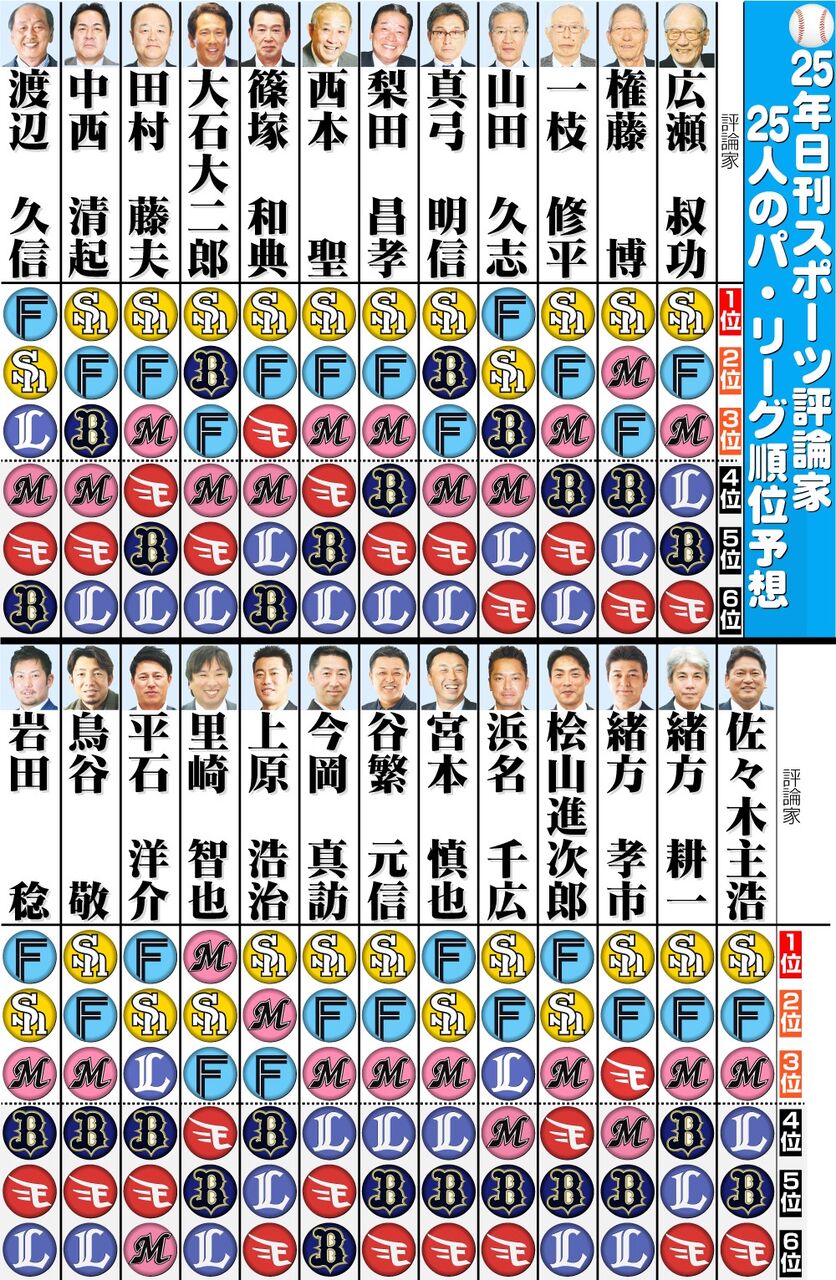 【朗報】ソフトバンクと日ハム、Aクラス確定！！！