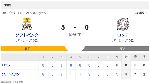 【やっぱり】福岡ソフトバンクホークスさん、息を吹き返す