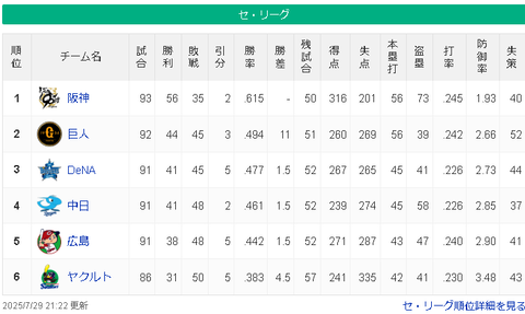 【7/29】神==========-/-巨=-横=-中=-広====-ヤ【順位スレ】