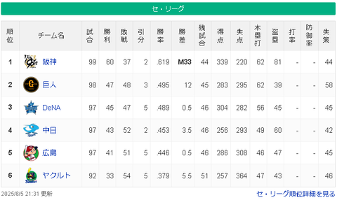 【8/5 M33】神===========-/-巨-横===-中-広=====-ヤ【順位スレ】