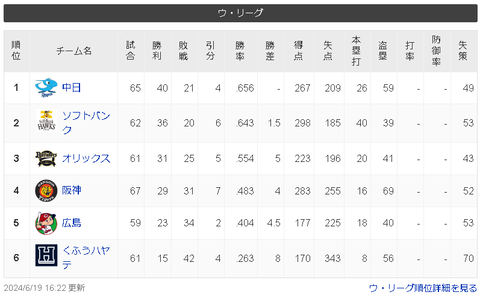 【朗報】中日ドラゴンズさん、首位独走！！！！！【2軍】