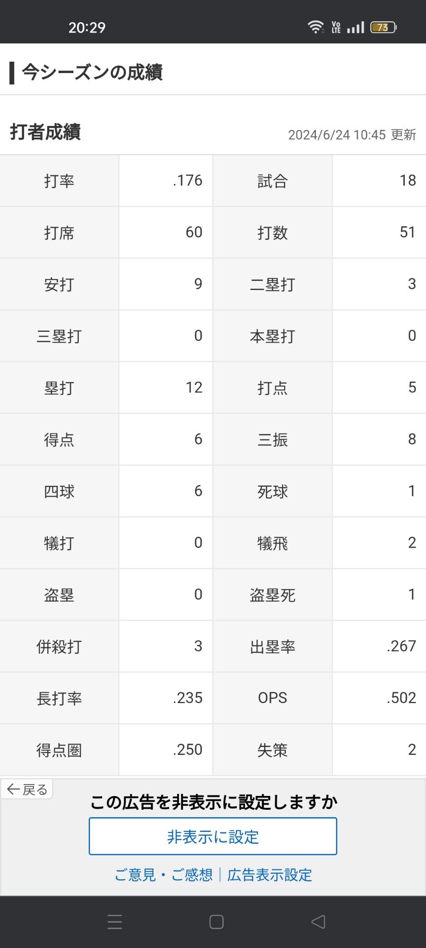 日ハム 清宮幸太郎「打率.176（51-9）0本 5打点 OPS.502」←これ