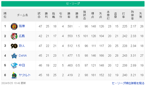 【5/25】神=-広=-巨-//=横-中==ヤ【順位スレ】