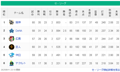 【6/11】神==-横==広巨=-/-中=========ヤ【順位スレ】