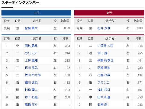 【悲報】中日ドラゴンズさん、昨日先発の高橋宏斗を指名打者としてスタメン、ついでに6番細川wwwwwwwww