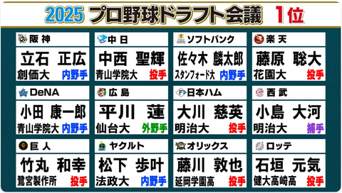 【悲報】ドラフト2025負け組球団ｗｗｗｗｗｗｗｗｗ