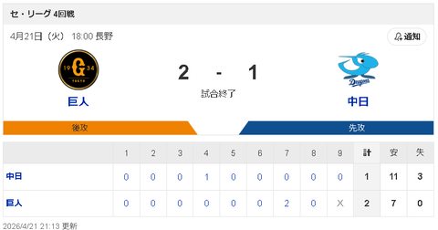 【4/21 G 2-1 D】悪送球＆悪送球で逆転され、金丸自責0で敗戦投手…中日5連敗 借金「12」