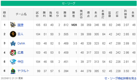 【8/12 M28】神===========巨-/===横=広=中=====ヤ【順位スレ】
