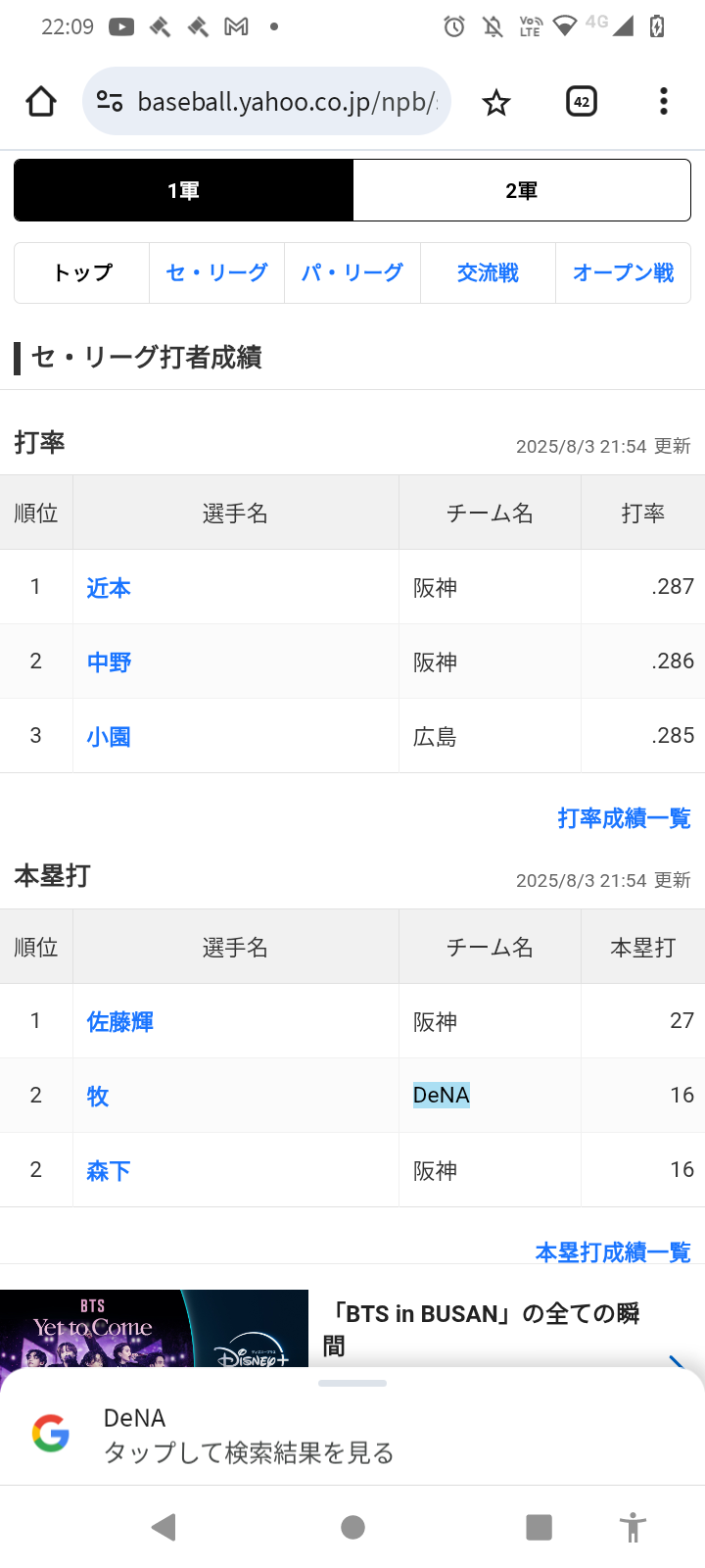 【悲報】セ・リーグ打率1位近本　.287 wwwwwwwww