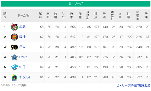 【6/13】広==神=/-巨-横-=中=ヤ【順位スレ】