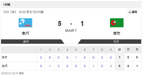 【7/23 オールスター第1戦 全パ 5-1 全セ】松葉貴大がMVP頓宮に3ラン打たれ敗戦投手も、岡林勇希が敢闘選手賞！！