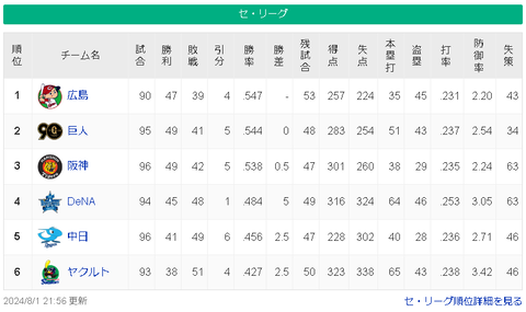【朗報】中日ドラゴンズさん、ヤクルトに3連勝で5位死守！！