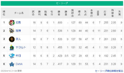【4/16】広=神巨-/-ヤ-中横【順位スレ】