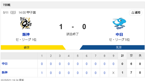 【悲報】中日悪夢の「00000000000000000000000000」　貧打にファンの嘆き続出！！